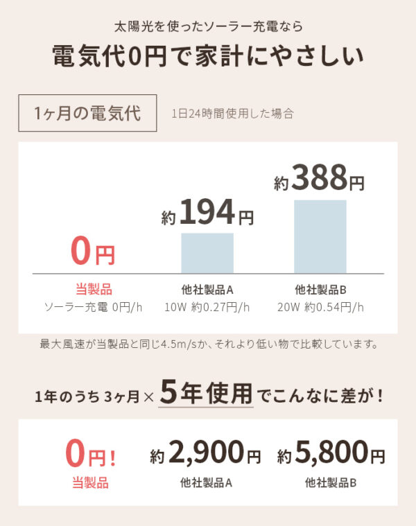 ソーラー充電＆USB対応 軽量ファン ソレア 【保証180日】 - 画像 (6)