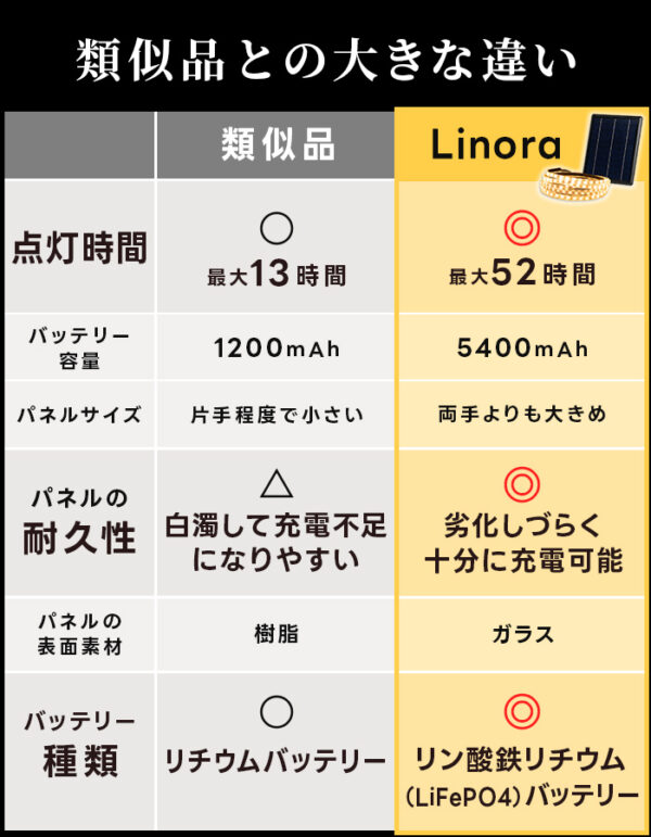 【予約商品　11月下旬より順次出荷予定】LEDテープライト 屋外 ソーラー 5m リノーラ【180日保証】